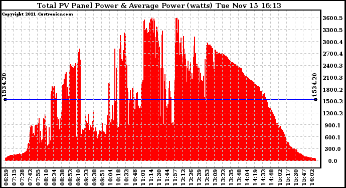 Solar PV/Inverter Performance Total PV Panel Power Output