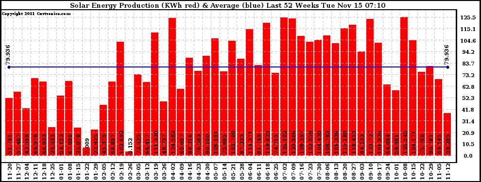 Solar PV/Inverter Performance Weekly Solar Energy Production Last 52 Weeks