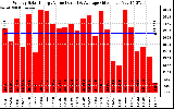 Solar PV/Inverter Performance Weekly Solar Energy Production Value