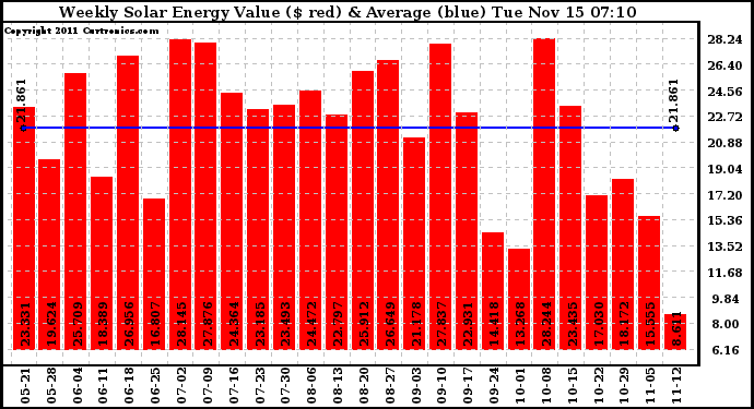 Solar PV/Inverter Performance Weekly Solar Energy Production Value