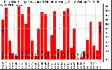 Solar PV/Inverter Performance Daily Solar Energy Production