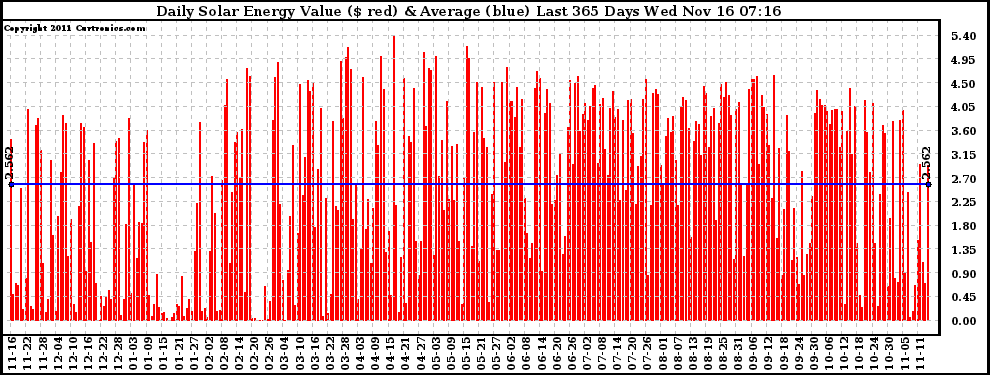 Solar PV/Inverter Performance Daily Solar Energy Production Value Last 365 Days