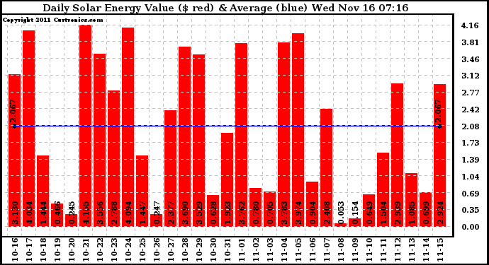 Solar PV/Inverter Performance Daily Solar Energy Production Value