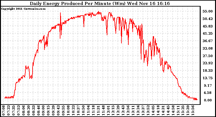 Solar PV/Inverter Performance Daily Energy Production Per Minute