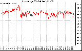 Solar PV/Inverter Performance Grid Voltage