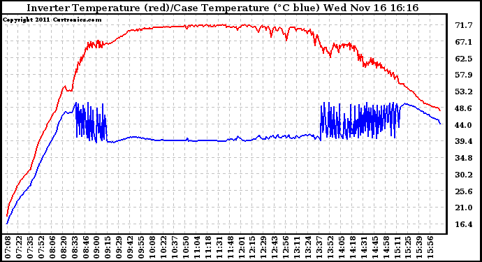 Solar PV/Inverter Performance Inverter Operating Temperature