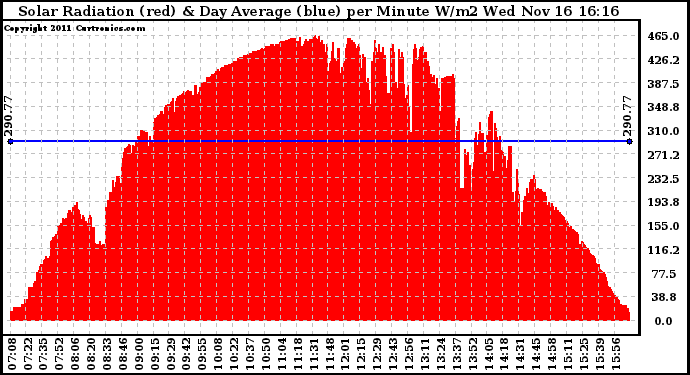 Solar PV/Inverter Performance Solar Radiation & Day Average per Minute