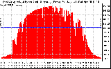 Solar PV/Inverter Performance West Array Actual & Average Power Output