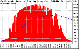 Solar PV/Inverter Performance West Array Actual & Running Average Power Output