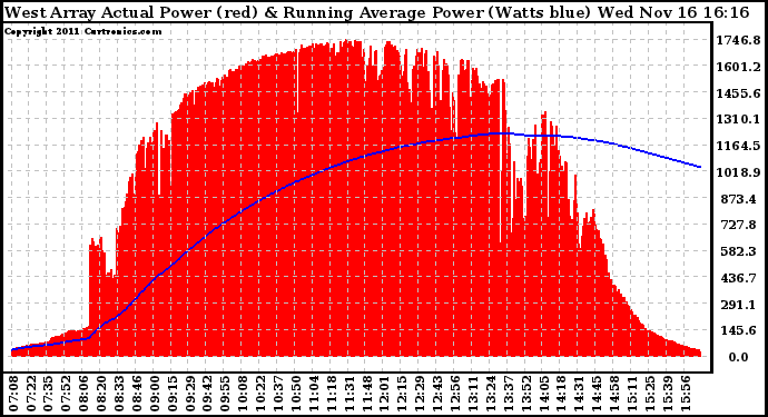 Solar PV/Inverter Performance West Array Actual & Running Average Power Output