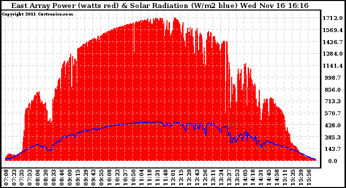 Solar PV/Inverter Performance East Array Power Output & Solar Radiation