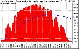 Solar PV/Inverter Performance East Array Actual & Running Average Power Output