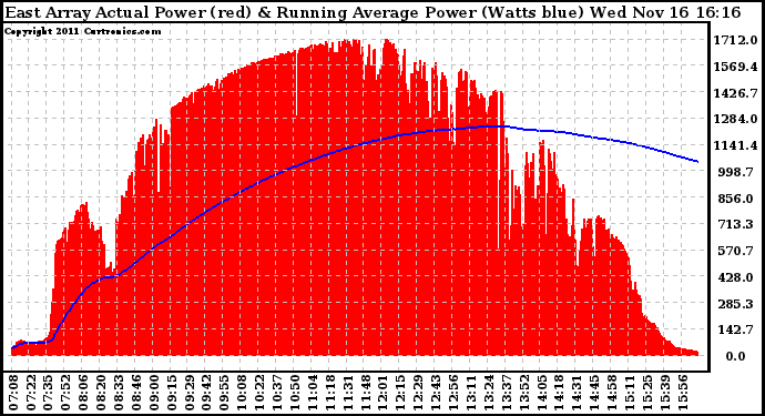 Solar PV/Inverter Performance East Array Actual & Running Average Power Output