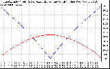 Solar PV/Inverter Performance Sun Altitude Angle & Azimuth Angle