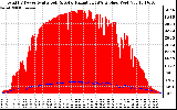 Solar PV/Inverter Performance Total PV Panel Power Output & Solar Radiation