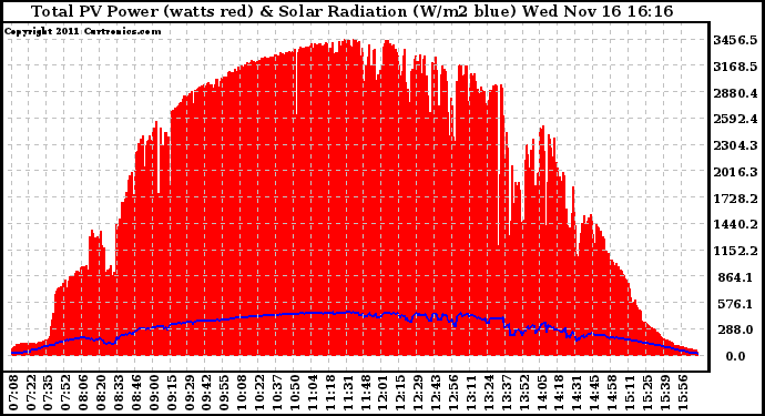 Solar PV/Inverter Performance Total PV Panel Power Output & Solar Radiation