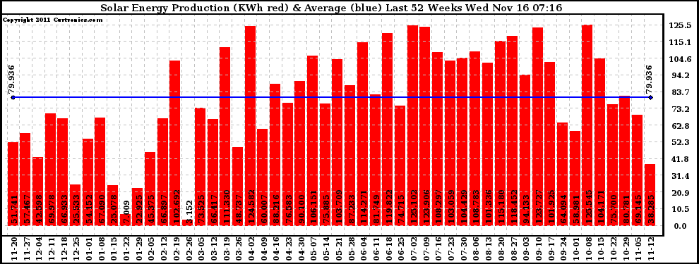 Solar PV/Inverter Performance Weekly Solar Energy Production Last 52 Weeks