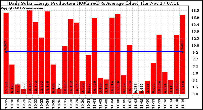 Solar PV/Inverter Performance Daily Solar Energy Production