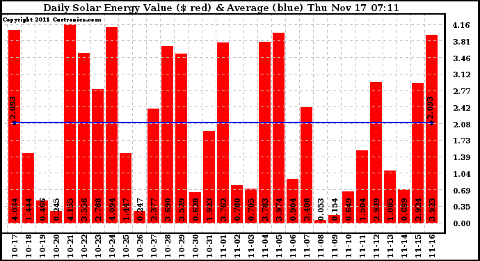 Solar PV/Inverter Performance Daily Solar Energy Production Value