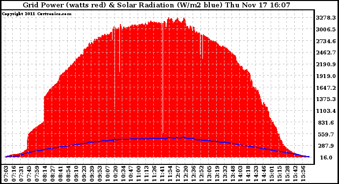 Solar PV/Inverter Performance Grid Power & Solar Radiation