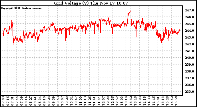 Solar PV/Inverter Performance Grid Voltage