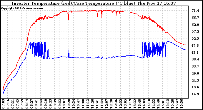 Solar PV/Inverter Performance Inverter Operating Temperature