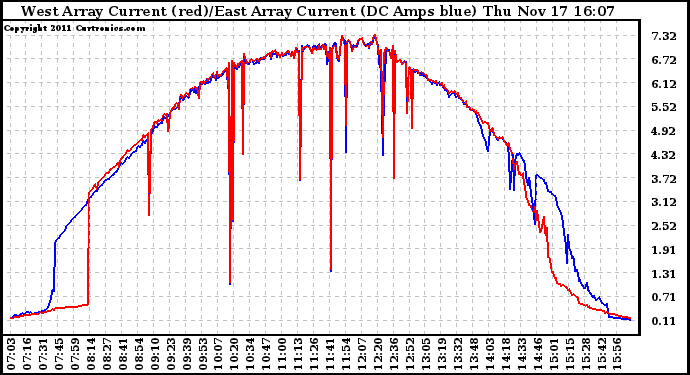 Solar PV/Inverter Performance Photovoltaic Panel Current Output