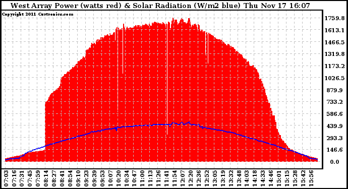 Solar PV/Inverter Performance West Array Power Output & Solar Radiation