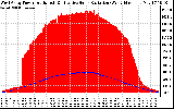 Solar PV/Inverter Performance West Array Power Output & Effective Solar Radiation