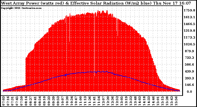 Solar PV/Inverter Performance West Array Power Output & Effective Solar Radiation