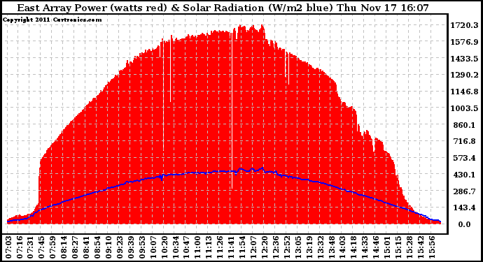 Solar PV/Inverter Performance East Array Power Output & Solar Radiation