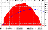 Solar PV/Inverter Performance East Array Actual & Running Average Power Output