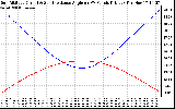 Solar PV/Inverter Performance Sun Altitude Angle & Sun Incidence Angle on PV Panels