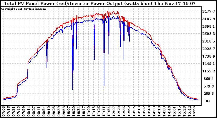 Solar PV/Inverter Performance PV Panel Power Output & Inverter Power Output