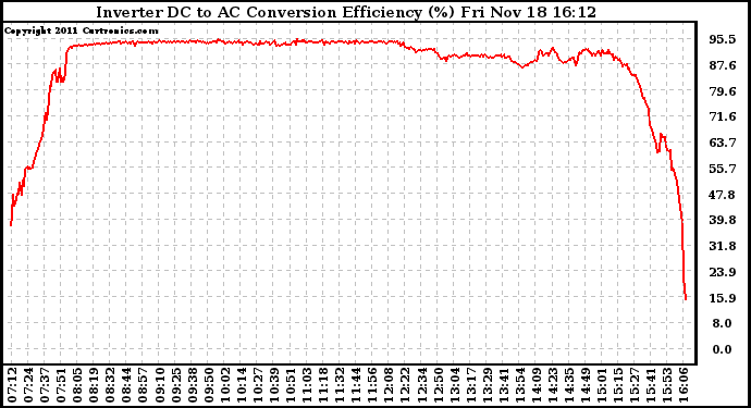 Solar PV/Inverter Performance Inverter DC to AC Conversion Efficiency