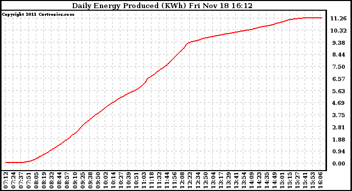 Solar PV/Inverter Performance Daily Energy Production