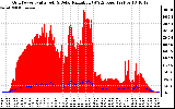 Solar PV/Inverter Performance Grid Power & Solar Radiation