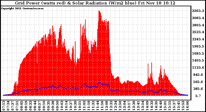 Solar PV/Inverter Performance Grid Power & Solar Radiation