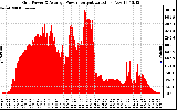 Solar PV/Inverter Performance Inverter Power Output