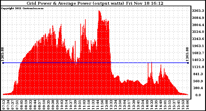 Solar PV/Inverter Performance Inverter Power Output