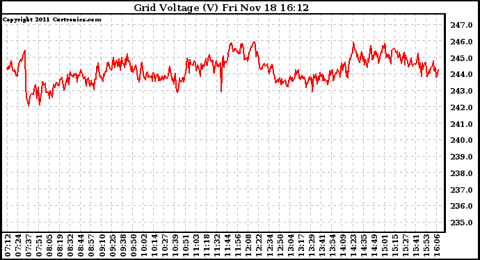 Solar PV/Inverter Performance Grid Voltage