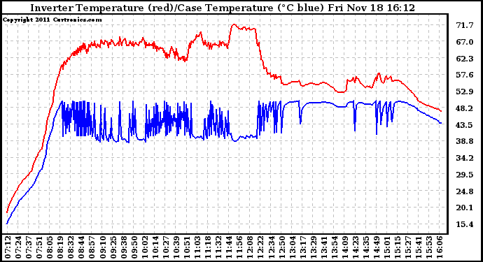 Solar PV/Inverter Performance Inverter Operating Temperature