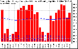 Milwaukee Solar Powered Home Monthly Production Running Average