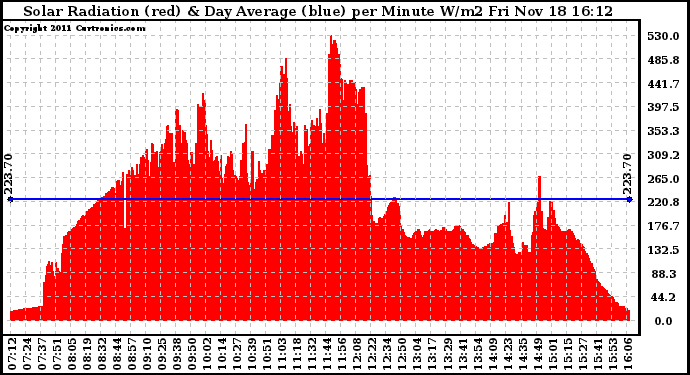 Solar PV/Inverter Performance Solar Radiation & Day Average per Minute