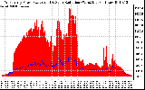 Solar PV/Inverter Performance West Array Power Output & Solar Radiation