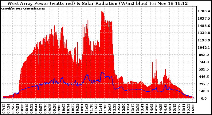 Solar PV/Inverter Performance West Array Power Output & Solar Radiation