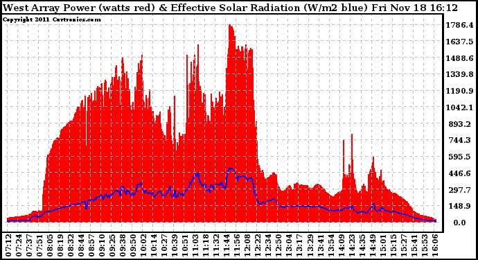 Solar PV/Inverter Performance West Array Power Output & Effective Solar Radiation