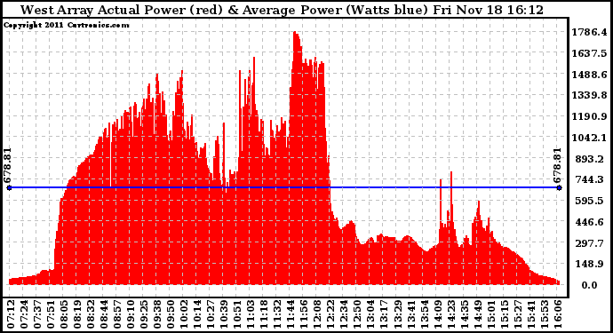 Solar PV/Inverter Performance West Array Actual & Average Power Output