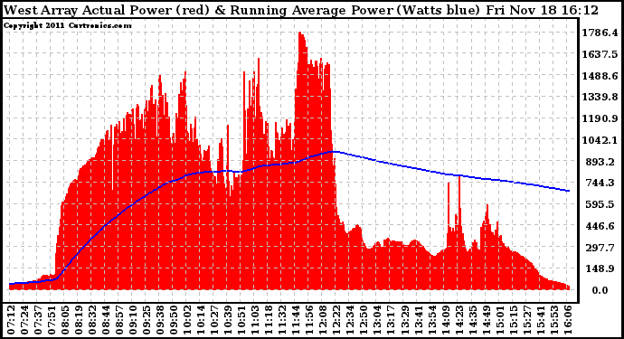 Solar PV/Inverter Performance West Array Actual & Running Average Power Output