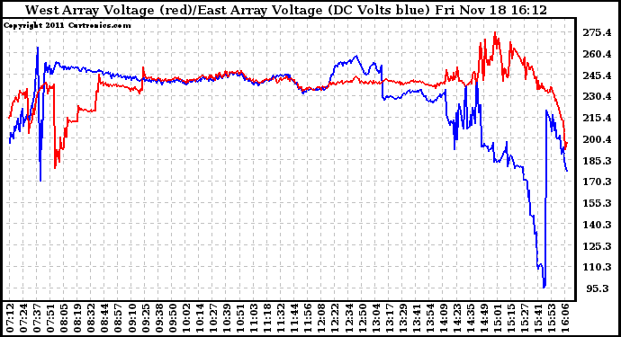 Solar PV/Inverter Performance Photovoltaic Panel Voltage Output